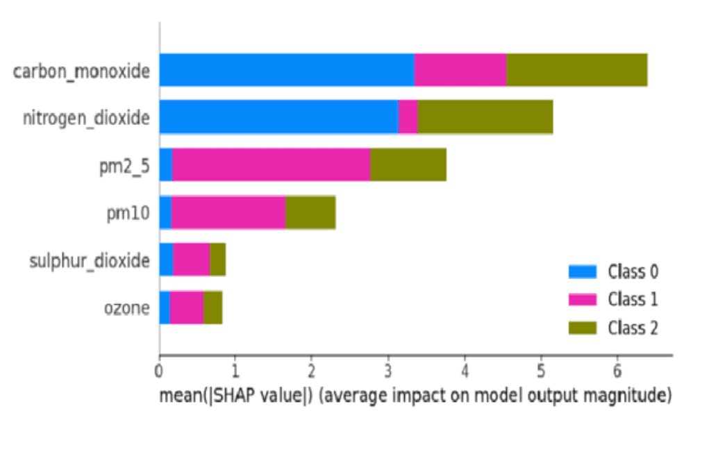 *Fig. 3 — SHAP Feature Importance chart)*