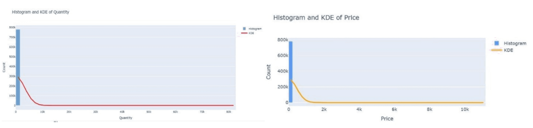 *Histogram and KDE of Quantity / Histogram and KDE of Price*