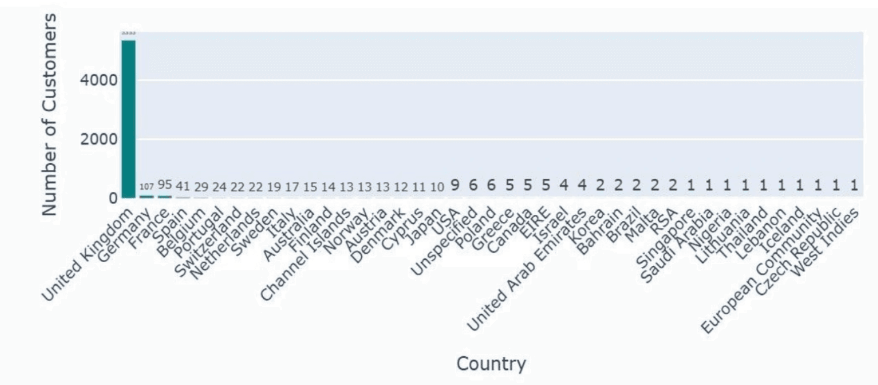 *Customer Distribution by Country bar chart*