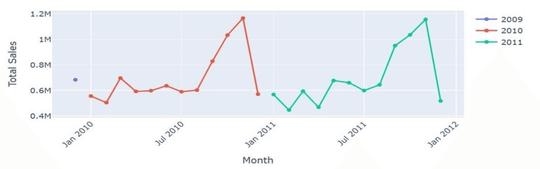 *Total Sales Over Time (Monthly) line chart*