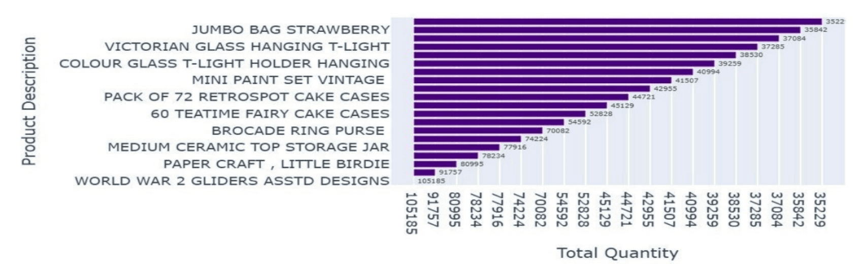 *Top 20 Products by Quantity Sold*