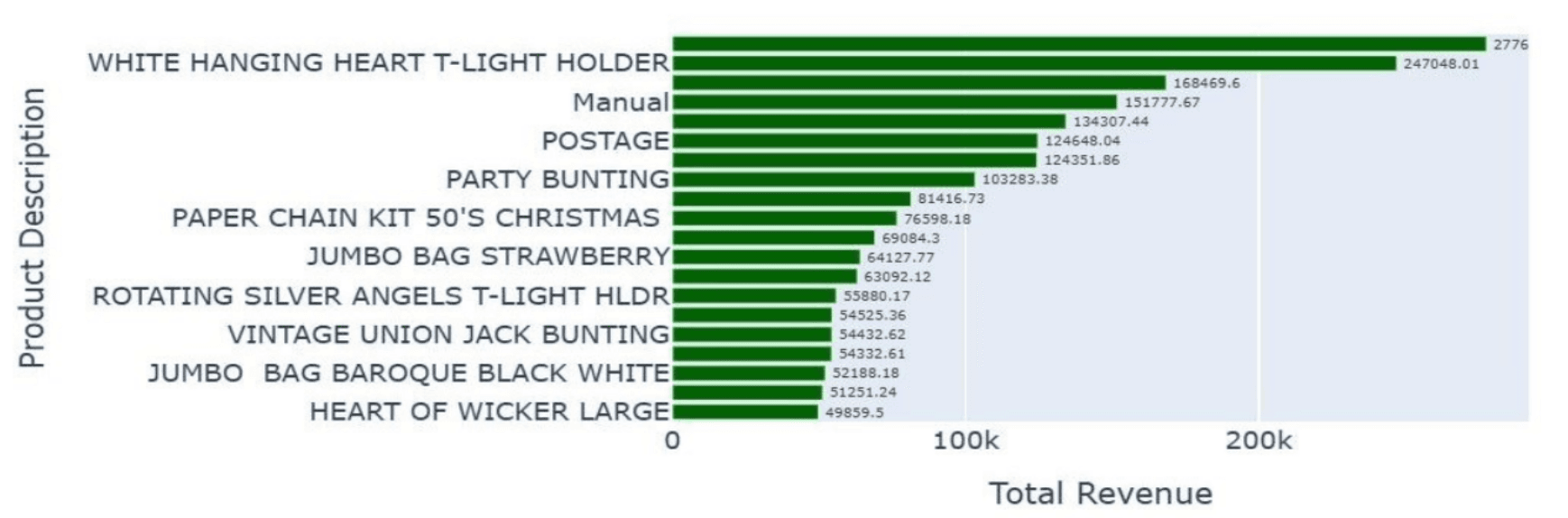 *Top 20 Products by Total Revenue*