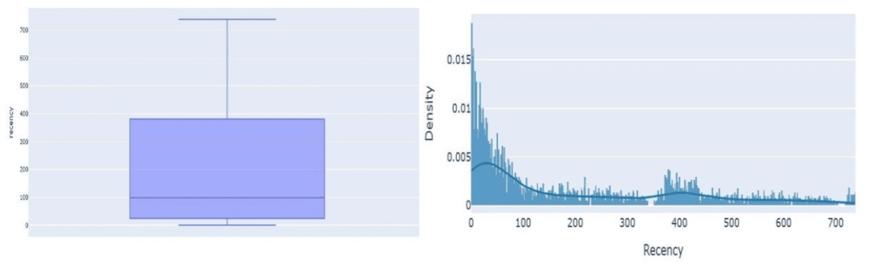 *Recency boxplot and histogram/KDE*
