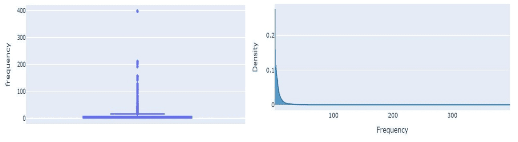  Monetary boxplot and histogram/KDE