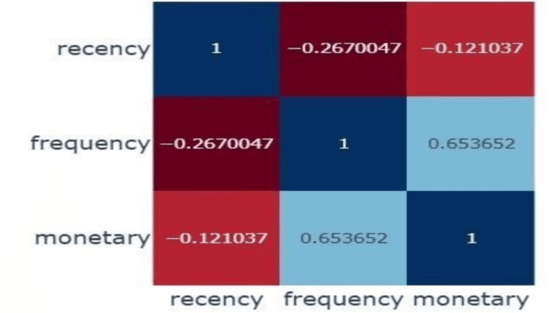 *Correlation Heatmap: Recency, Frequency, Monetary*