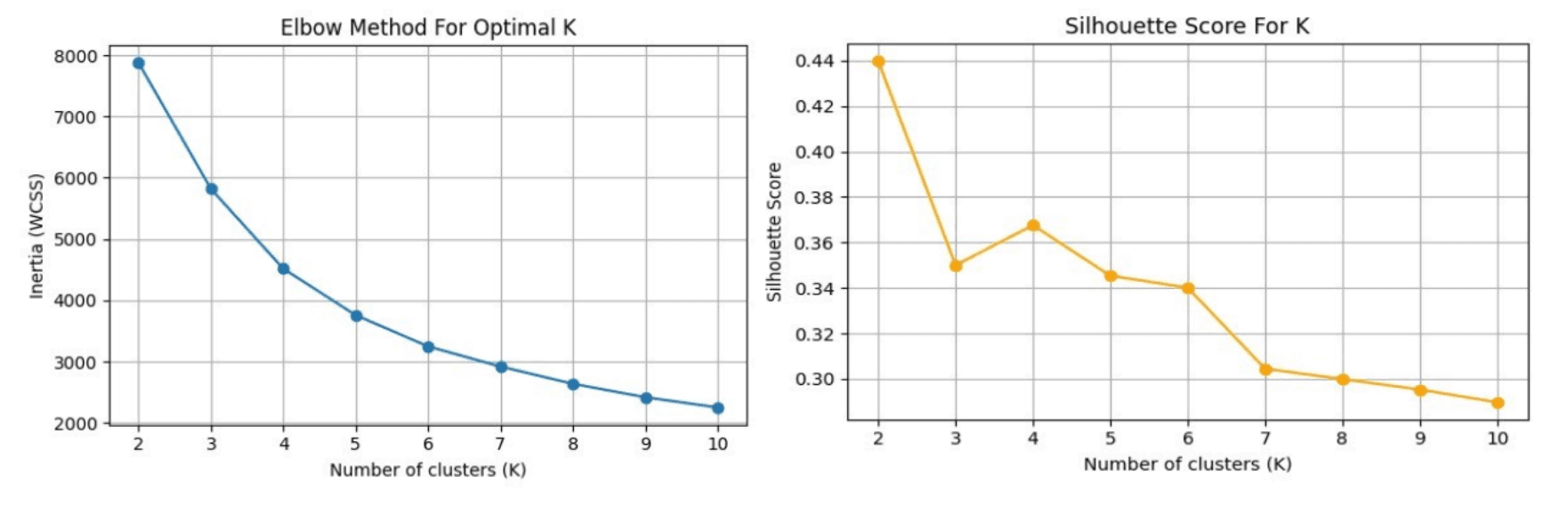 *Elbow Method and Silhouette Score charts for optimal K*