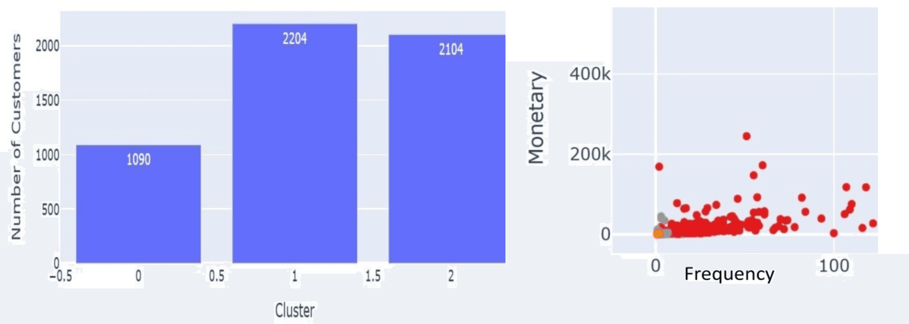 *Cluster size bar chart and Frequency vs Monetary scatter plot*