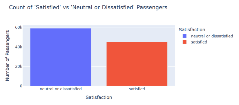 Bar chart comparing counts of 'satisfied' (~45k) vs 'neutral or dissatisfied' (~58k) passengers