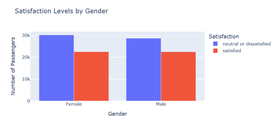 Figure 2. Satisfaction levels by gender showing uniform patterns across male and female passengers.