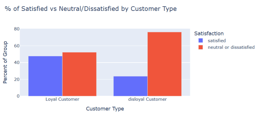 Figure 3. Satisfaction by customer type comparing loyal versus disloyal customers.