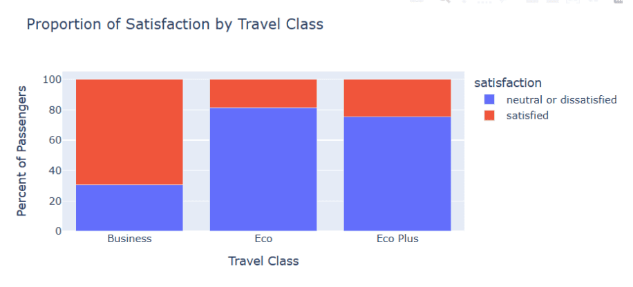 Figure 4. Proportion of satisfaction by travel class (Business, Economy, Economy Plus).