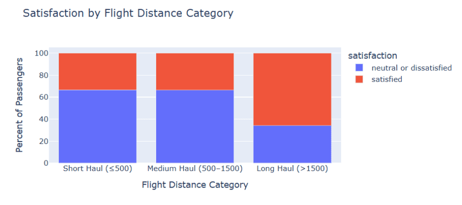 Figure 5. Flight distance analysis showing satisfaction trends across short, medium, and long-haul routes.