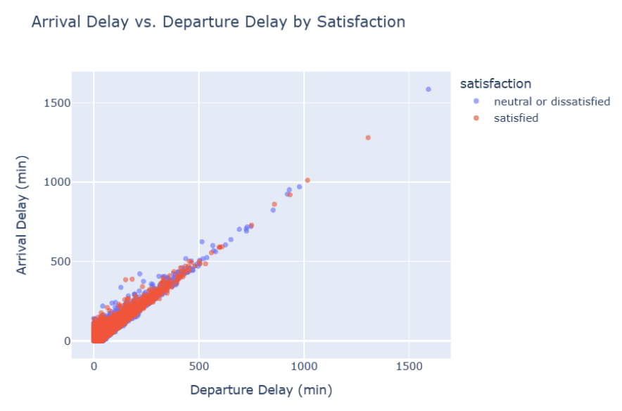 Figure 6. Departure and arrival delay analysis showing the impact of operational disruptions on satisfaction.