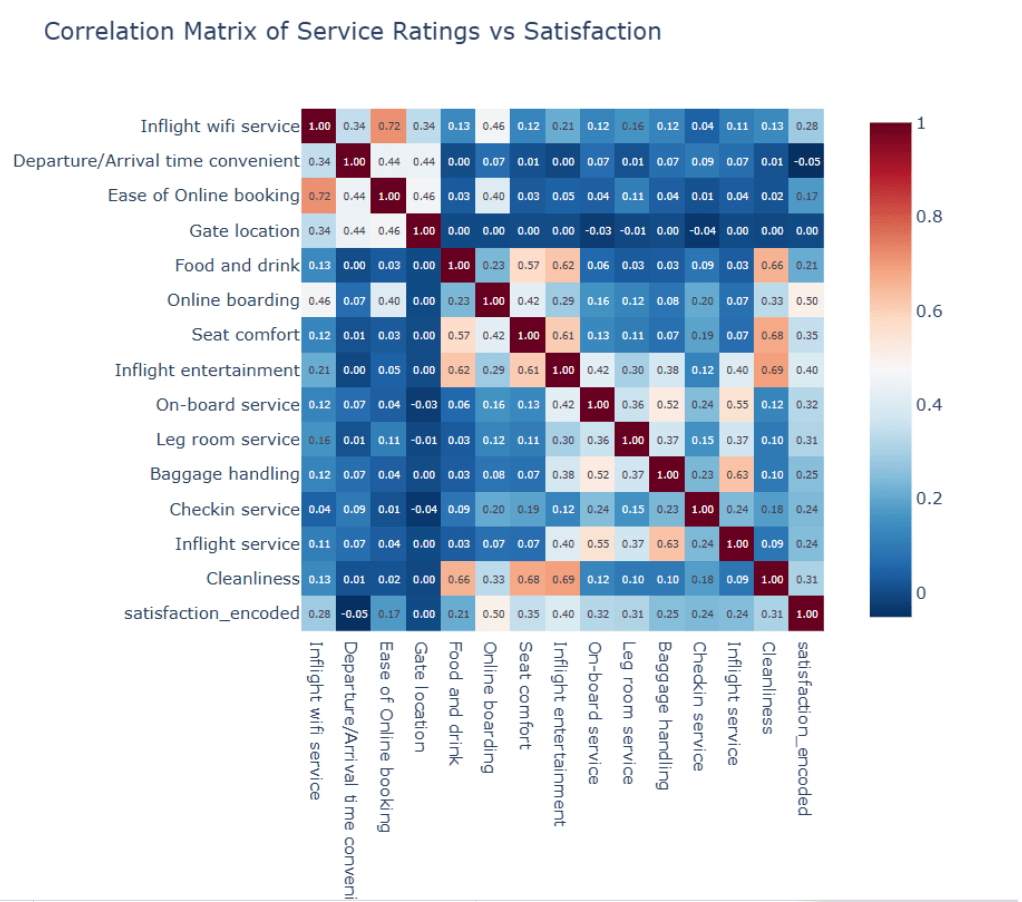 Figure 7. Correlation heatmap showing feature importance and relationship strength between service attributes and passenger satisfaction.