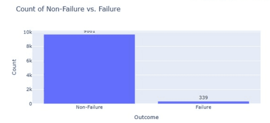 Count of Non-Failure vs. Failure