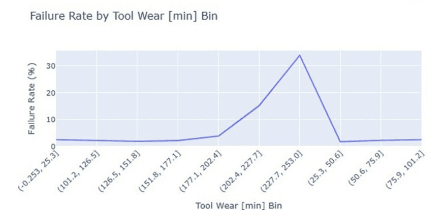 Failure Rate by Tool Wear Bin