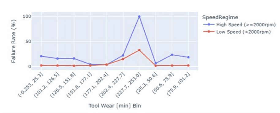 Failure Rate by Tool Wear Bin: High vs Low Rotational Speed