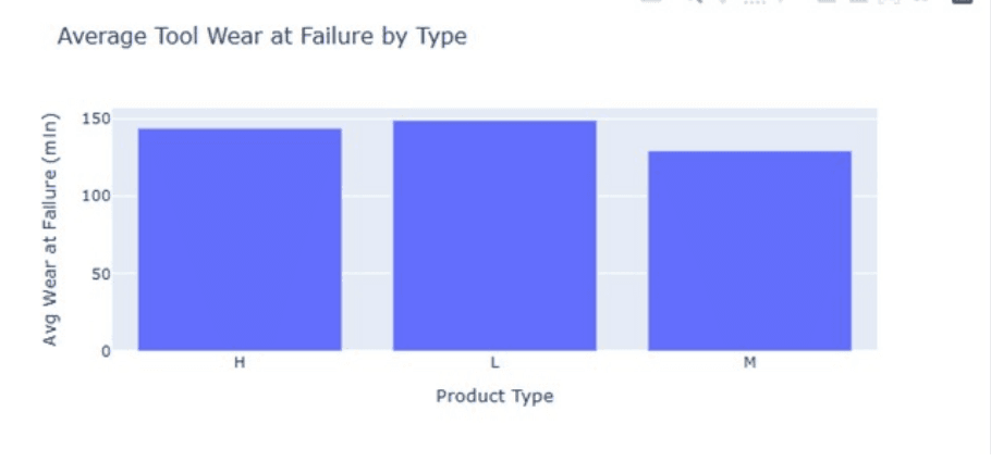 Average Tool Wear at Failure by Type