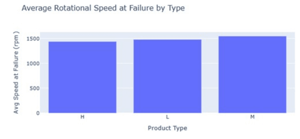 Average Rotational Speed at Failure by Type