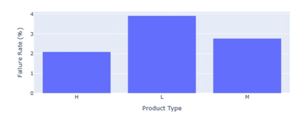 Failure Rate by Product Type / model comparison chart