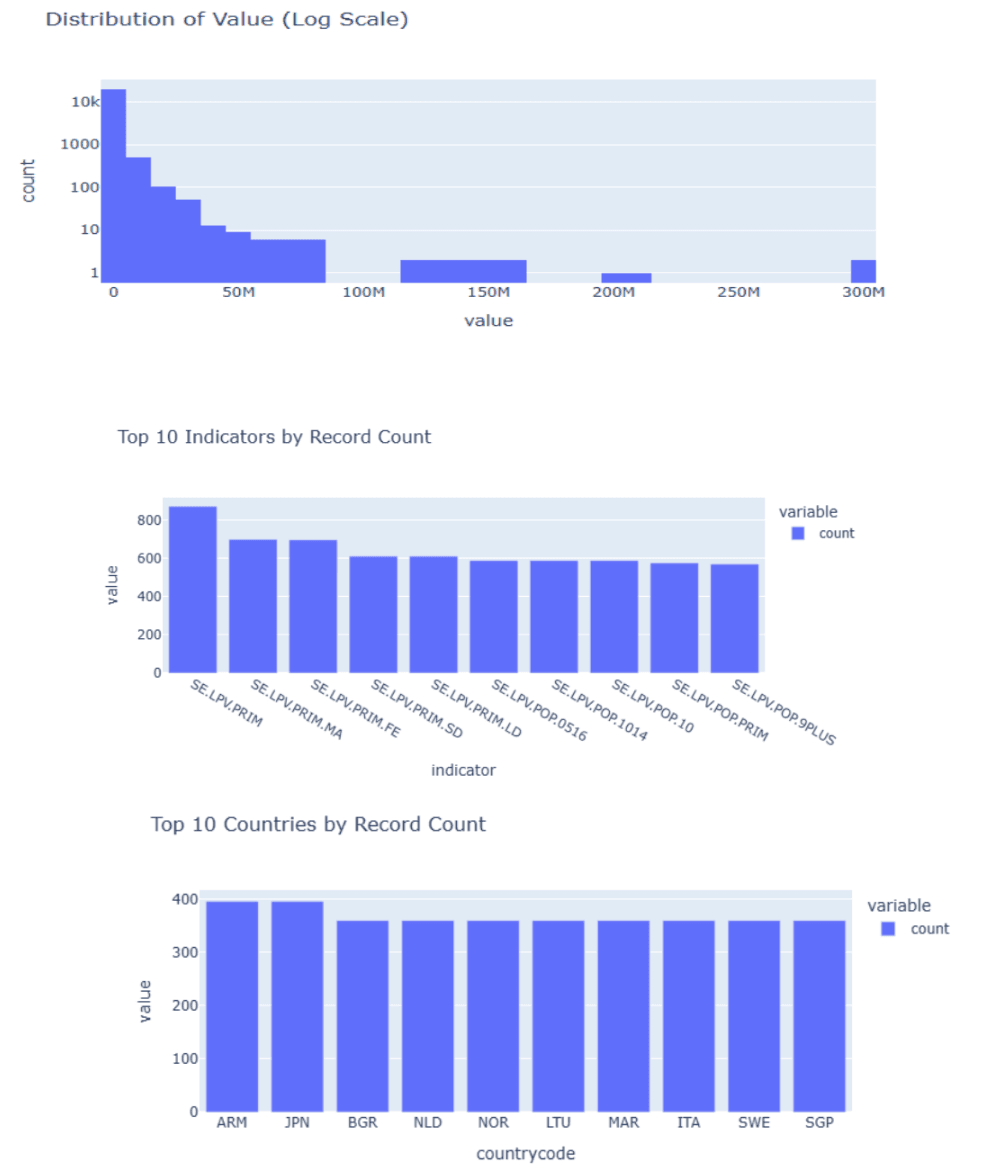 Distribution of Records by Year chart