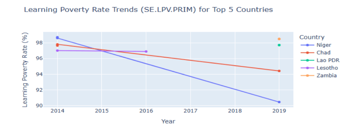 Learning Poverty Rate Trends line chart for top 5 countries