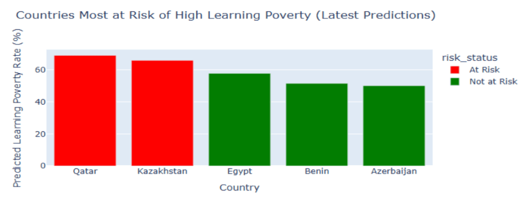 Countries Most at Risk of High Learning Poverty bar chart