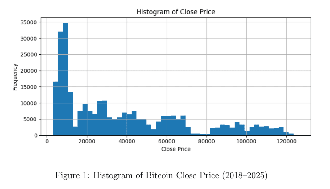 Histogram of Bitcoin Close Price, 2018–2025