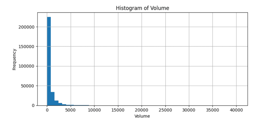 Histogram of Trading Volume