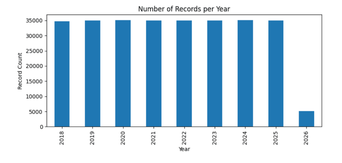 Number of Records per Year, 2018–2026