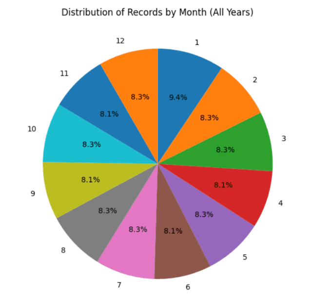 Distribution of Records by Month, All Years