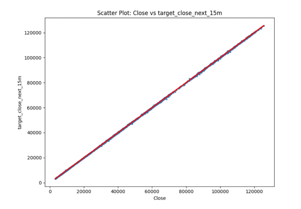 Scatter Plot: Close Price vs. Target Close, Next 15 Minutes