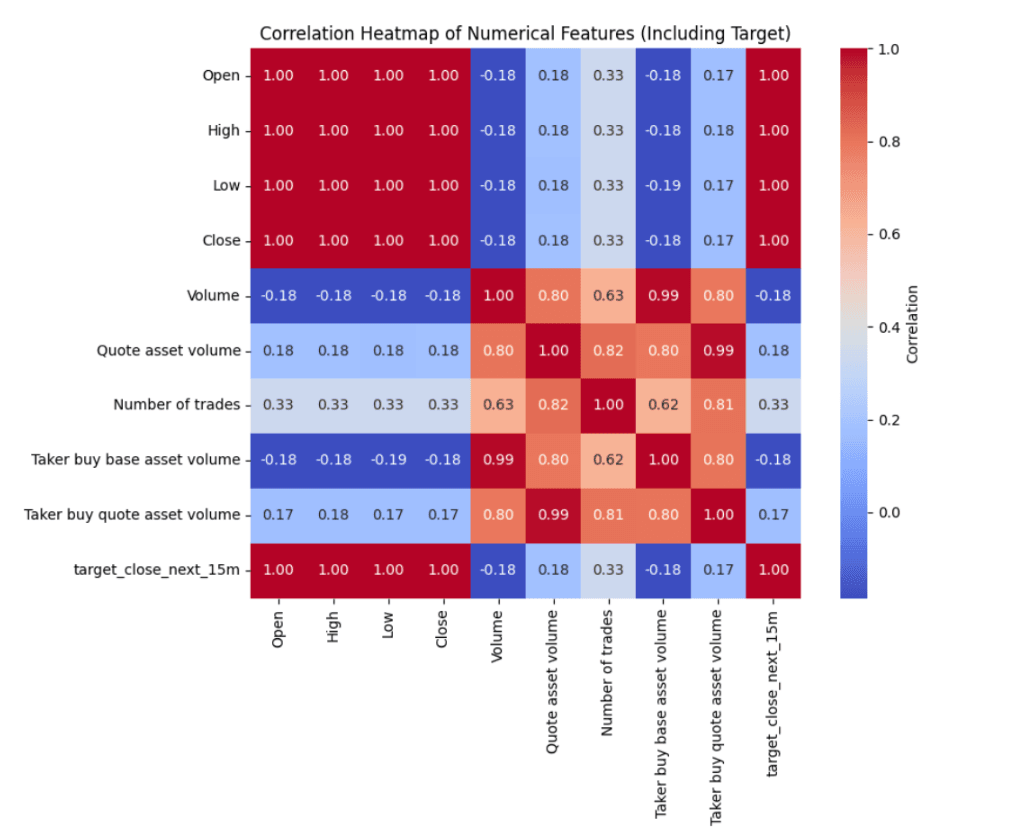 Correlation Heatmap of Numerical Features, Including Target