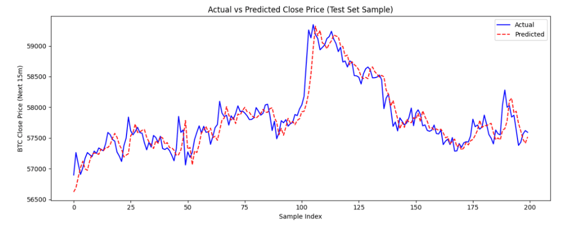 Actual vs. Predicted Close Price, Test Set Sample of 200 Observations