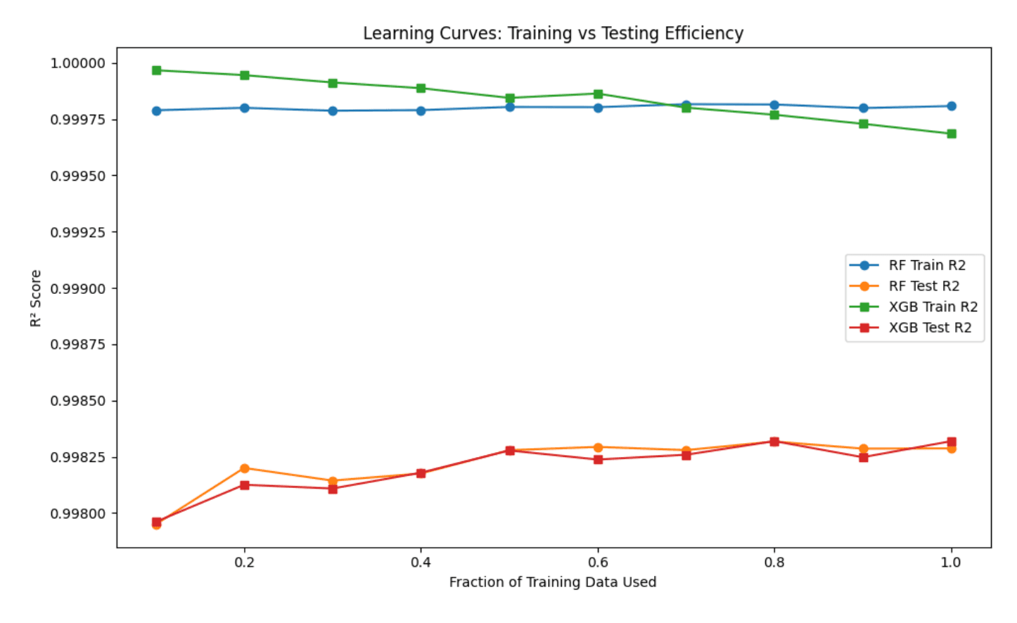 Figure 21. Comparative chart of model performance metrics (R²) across training data fractions.