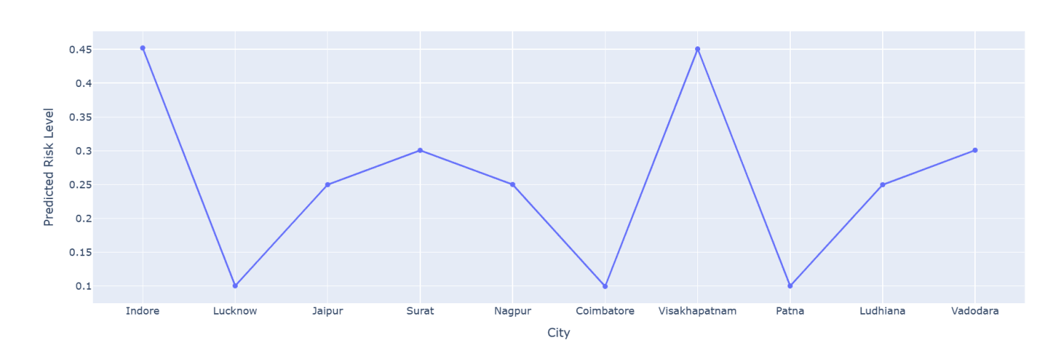 Figure 22. Predicting risk level of unseen cities based on the XGBoost model.