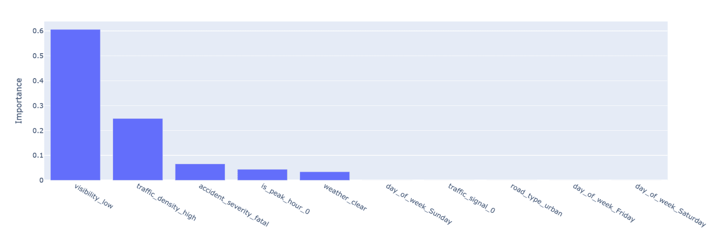 Figure 23. Feature importance plot for XGBoost, showing the dominance of low visibility followed by traffic density.