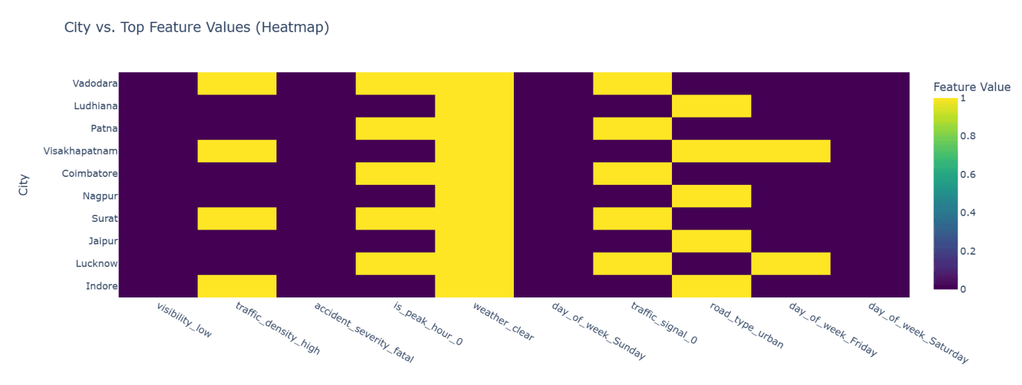 Figure 24. Correlation heatmap showing how major SHAP factors contribute to risk scores across different Indian cities.
