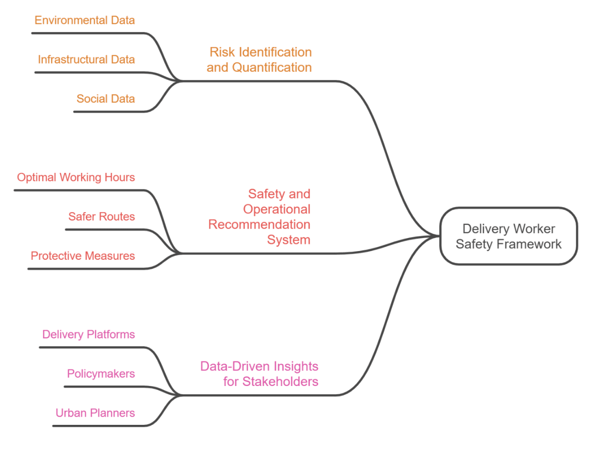 End-to-end framework highlighting the research objectives and potential impact on informed decision-making to protect delivery workers.
