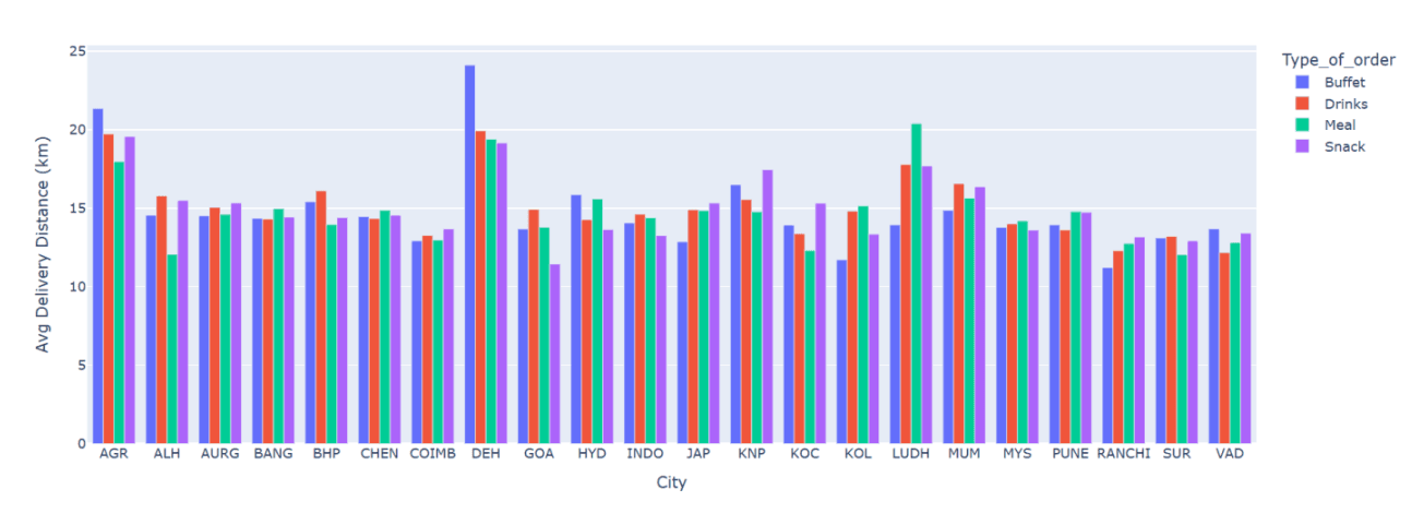 Figure 3. Distribution of average delivery distances by order type and city.