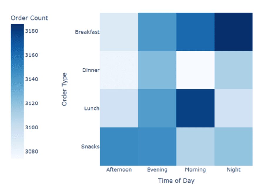 Figure 4. Heatmap illustrating order type distribution across different phases of the day.