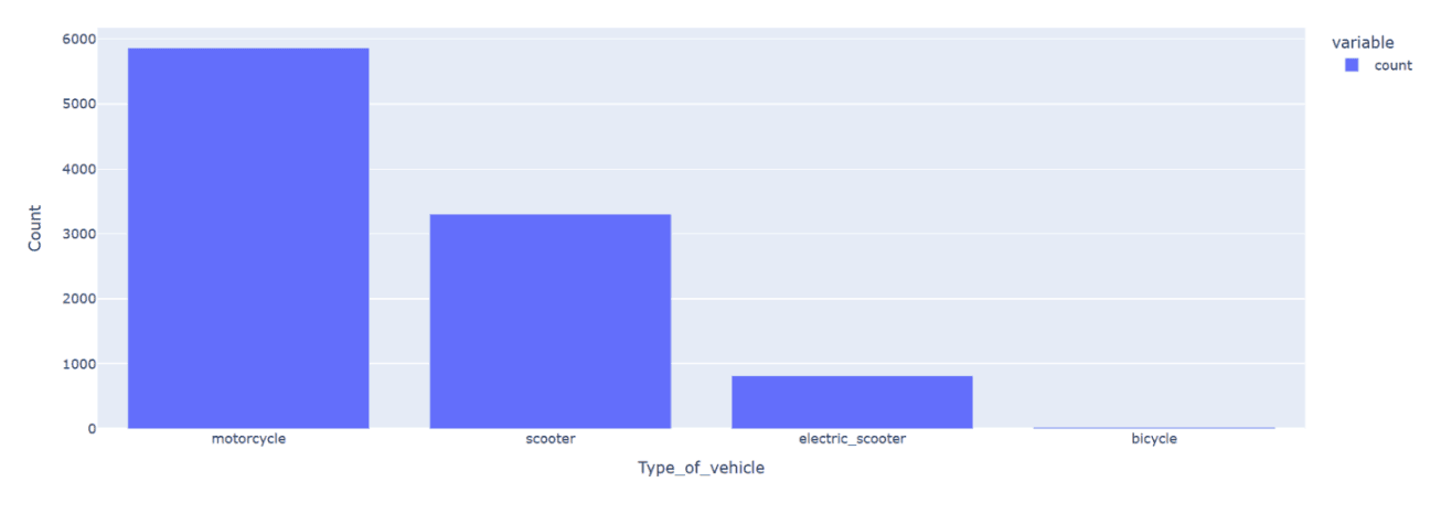 Figure 5. Distribution analysis of vehicle type used and number of orders processed.