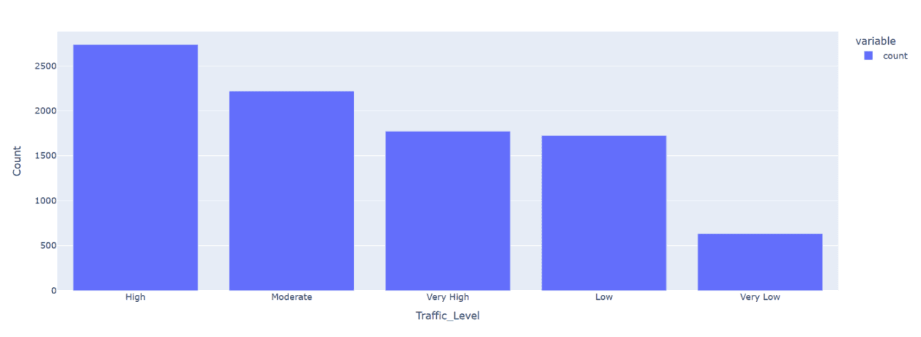 Figure 6. Distribution of orders processed for delivery by traffic level at the time.