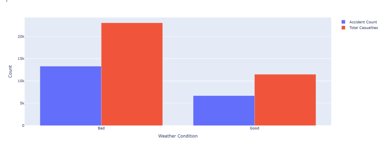 Figure 7. Correlation between accidents/casualties and weather conditions.