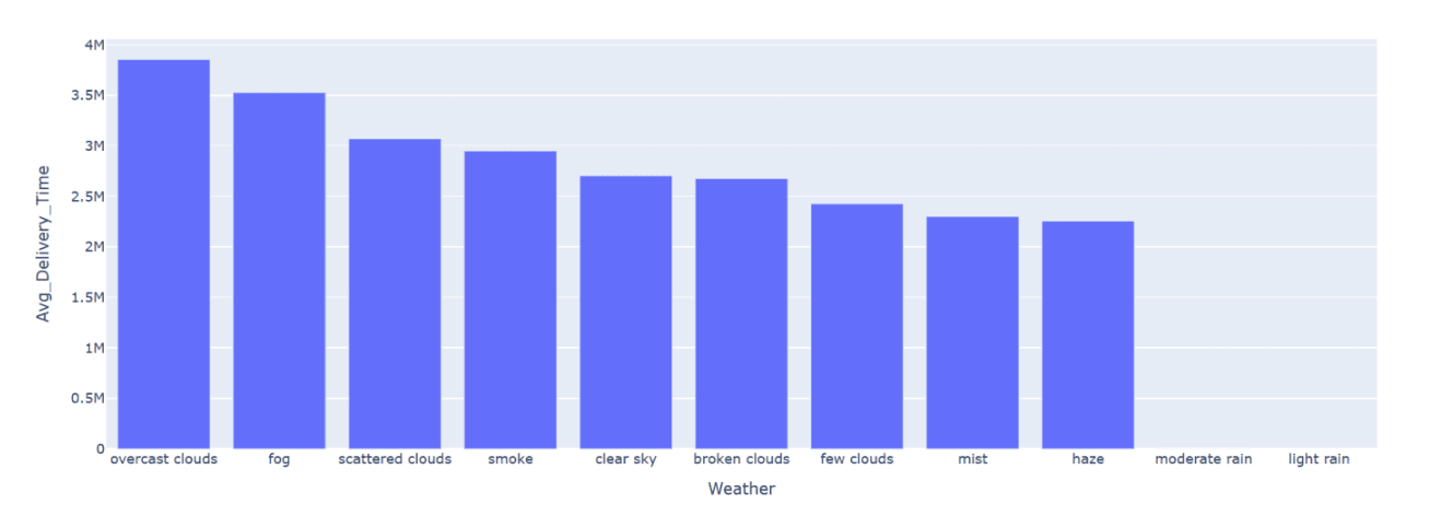 Figure 8. Correlation between average delivery time and acute weather conditions.