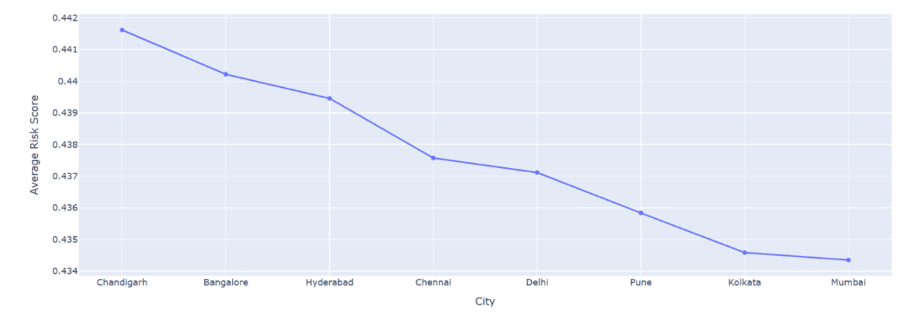 Figure 9. Accident risk score distribution across major cities in India.