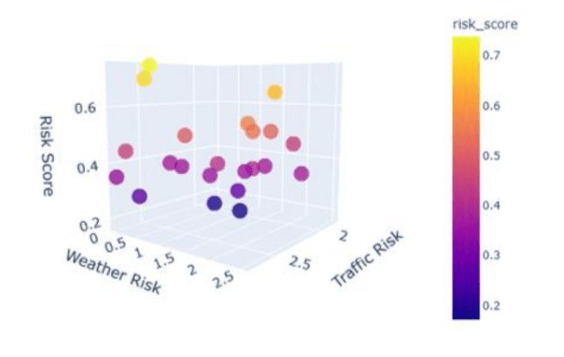 Figure 10. Correlation between traffic situations, weather conditions, and risk score.