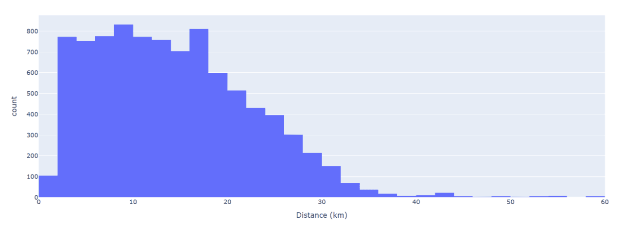 Figure 11. Delivery distance distribution across delivery numbers.