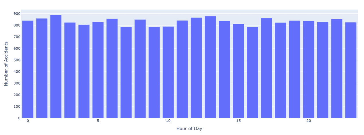 Figure 12. Delivery/accident distribution across different times of the day.