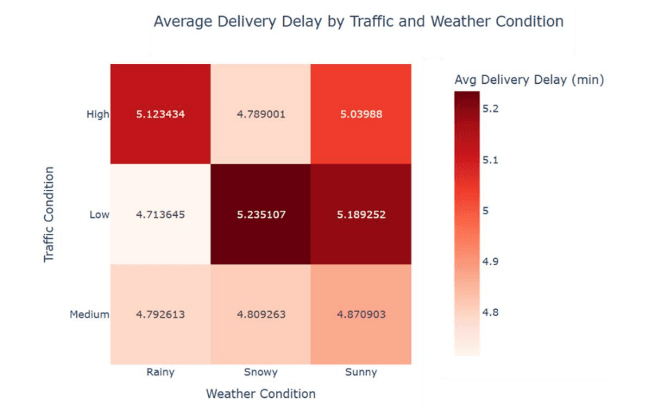 Figure 13. Correlation heatmap showing how traffic and weather conditions impact delivery agents' risk score on the road.